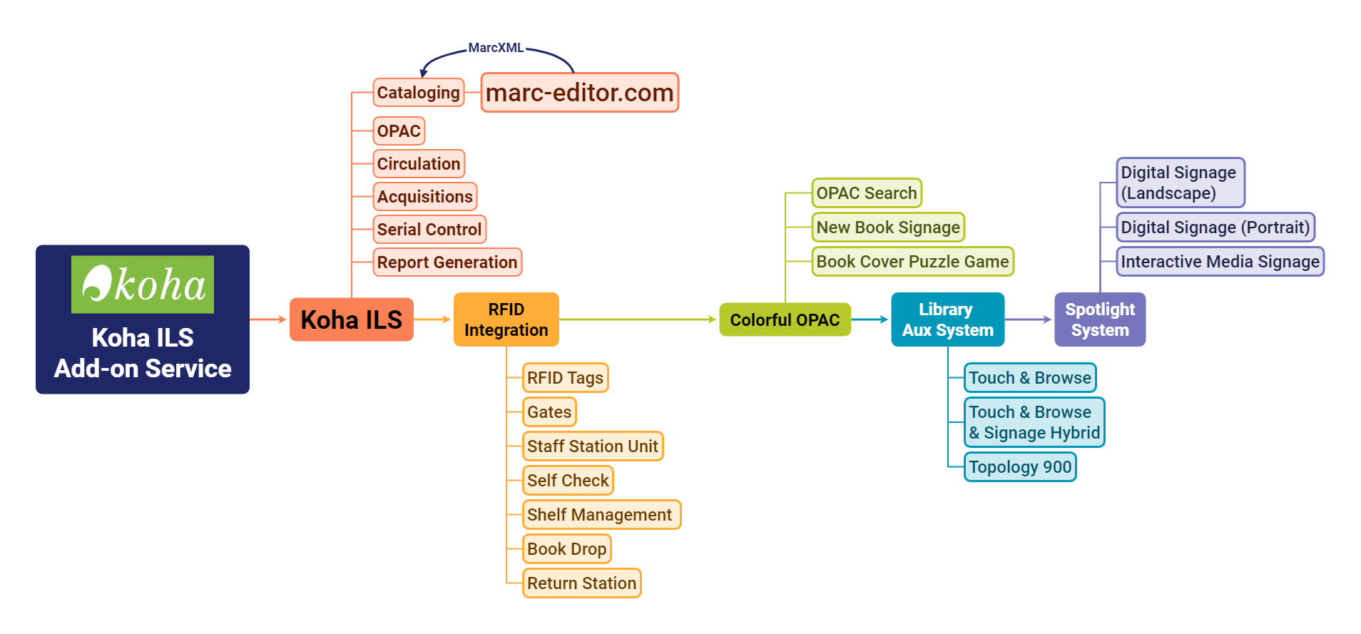 Koha Integration Items